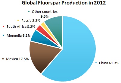 Fluorspar Market Review